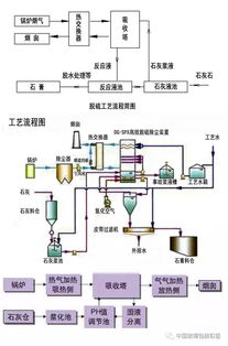 活性炭干法脫硫改良