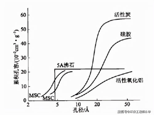 活性炭吸附法在燃料油脫硫