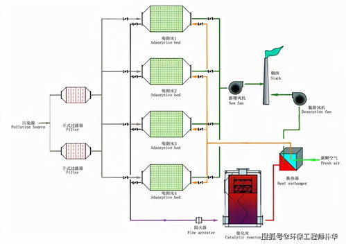 廢氣活性炭吸附法